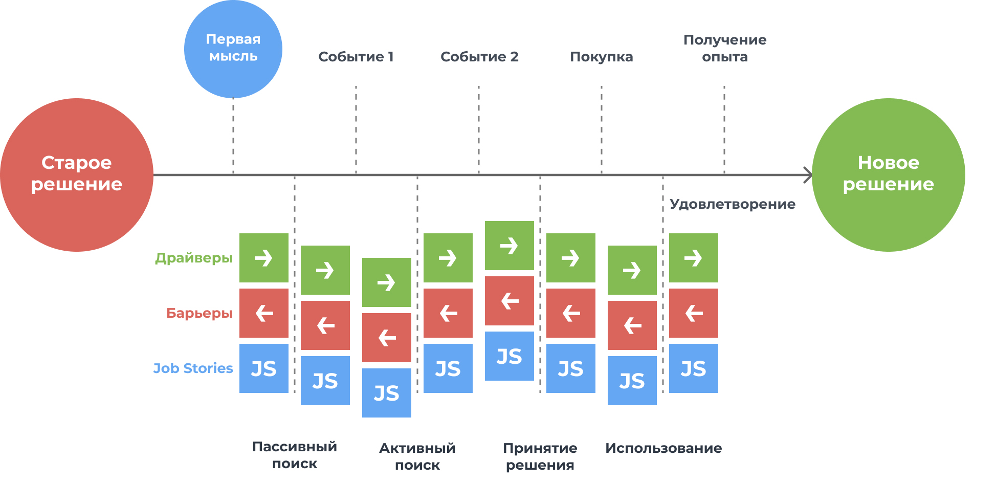 CJM — это визуальное представление всего пути взаимодействия клиента с компанией, от первого знакомства до совершения покупки и после