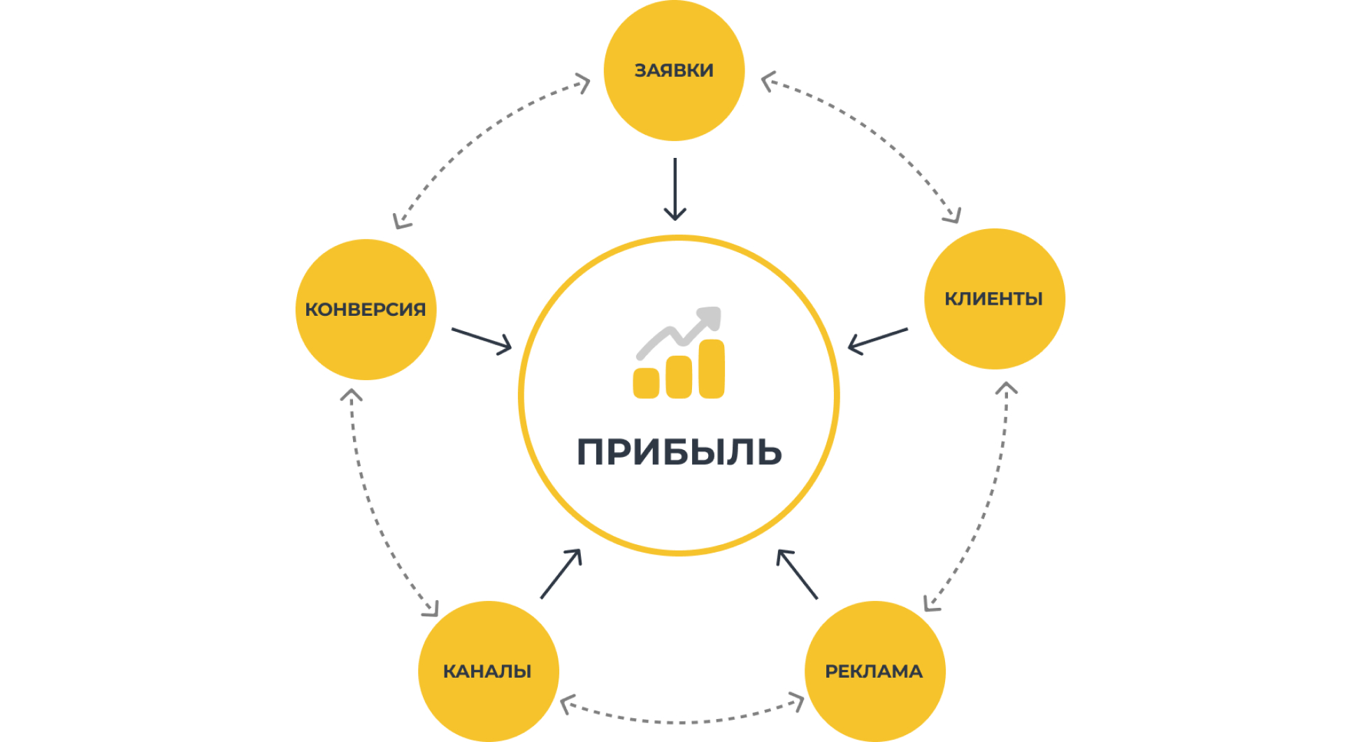 Битрикс позволяет не просто сохранять информацию, но и дает полную картину продаж, без этого любые маркетинговые тесты теряют смысл