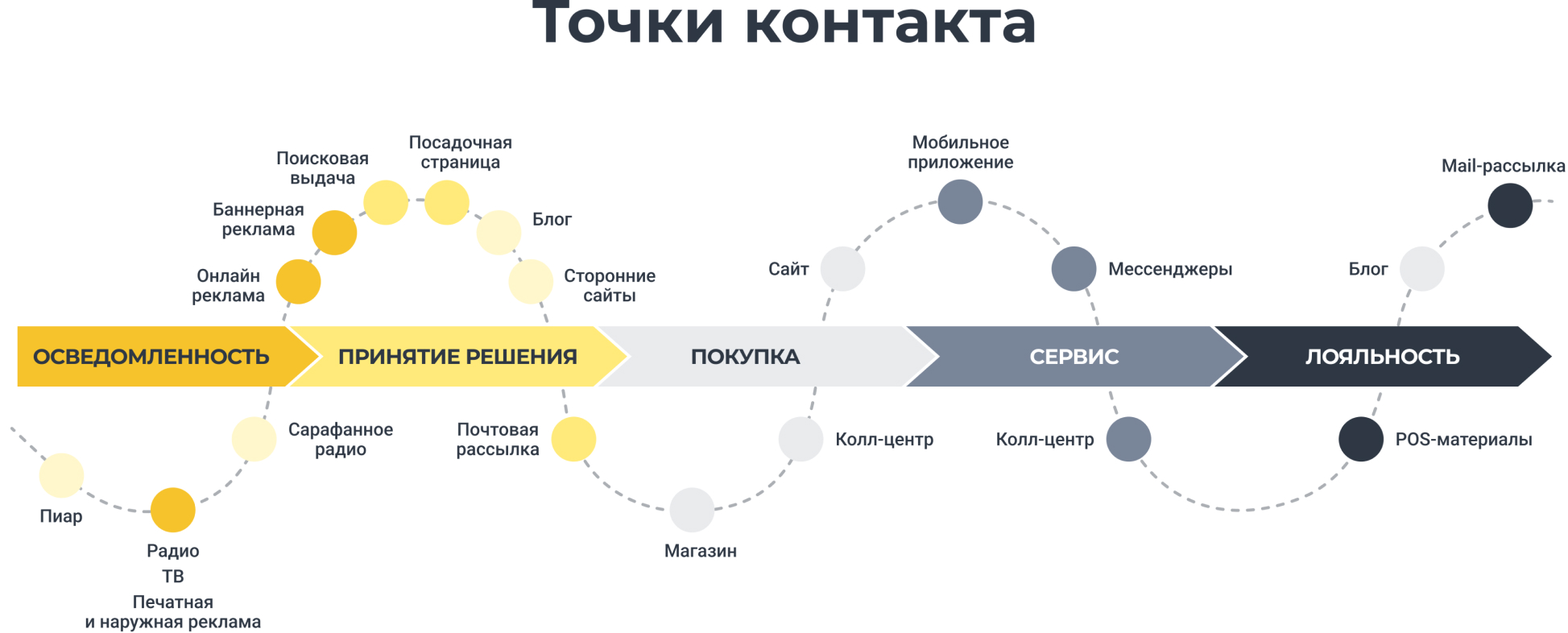 Чтобы правильно распределять бюджет между каналами, важно понимать,
как клиенты попадают в воронку продаж