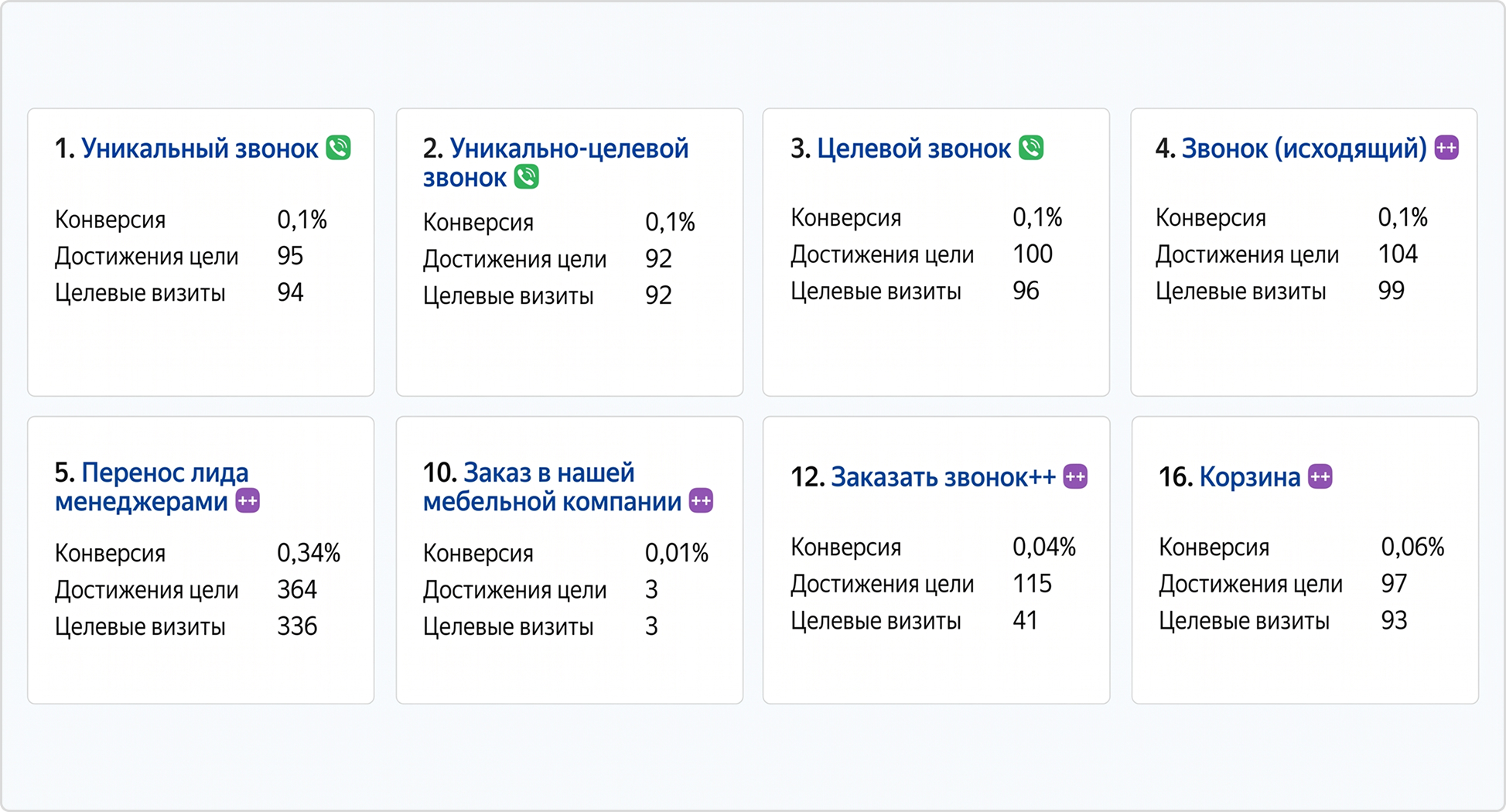 Под каждый сегмент мы запустили отдельные кампании со своими настройками, креативами и страницами приземления, чтобы пользователь попадал туда, где ему ответят с учетом его уровня готовности к покупке