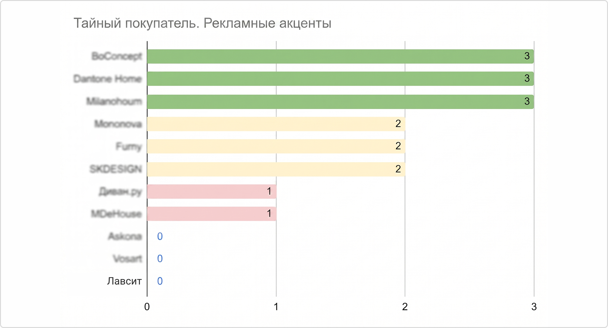 Тайный покупатель показал, что менеджеры клиента в коммуникации не используют рекламные акценты — и это могло стать мощным рычагом для увеличения клиентской базы