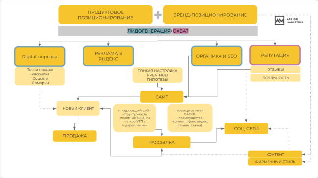 Важно было охватить все направления маркетингового продвижения заказчика