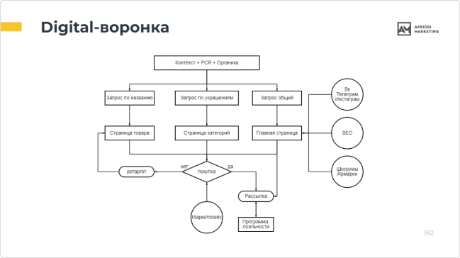 Получили digital-воронку, которая объединяет онлайн и офлайн, автоматизацию и живое общение, короткие импульсные покупки и долгосрочные отношения