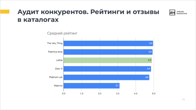 Анализ отзывов показал, что качество товара и сервиса покупателей в целом устраивает