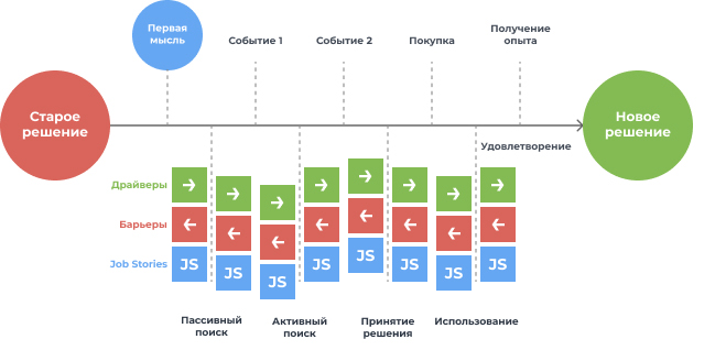 CJM — потребительский путь к покупке, который разбивается на шаги, связанные с осознанием проблемы, сравнением альтернативных способов ее решения и выбором одного из способов
