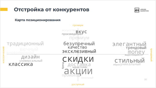 Для отстройки от конкурентов составили карту позиционирования и выделили место бренда-заказчика