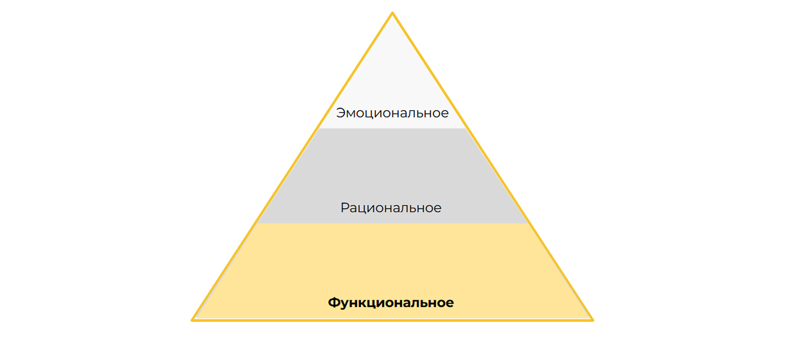 Качественно позиционирование продукта состоит из трех элементов: функциональном (фактические свойства продукта), рациональном (преимущества продукта), эмоциональном (эмоции, которые хочет испытать потребитель)
