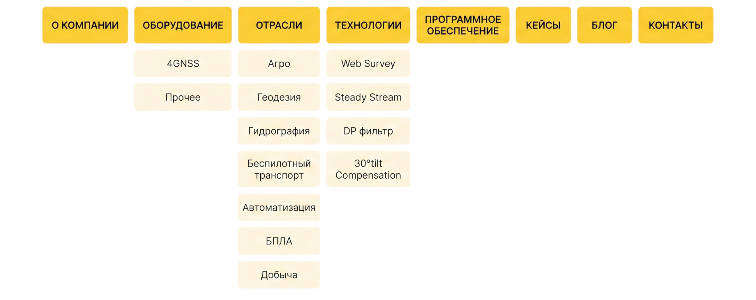 Проработали структуру сайта в соответствие с проведенным SEO-аудитом