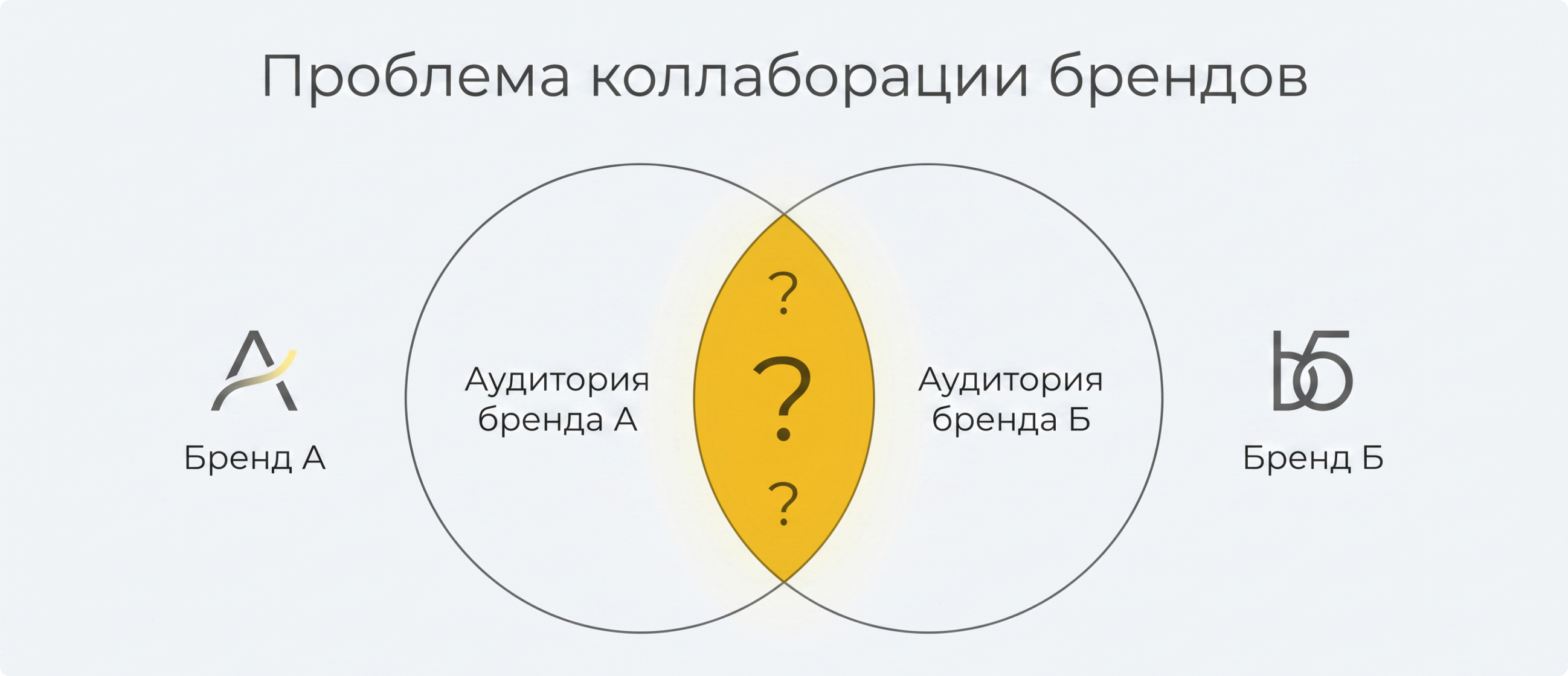 Дополнительную сложность создавало наличие двух брендов, которые работали параллельно без четкого разделения целевых аудиторий и единого коммуникационного стандарта