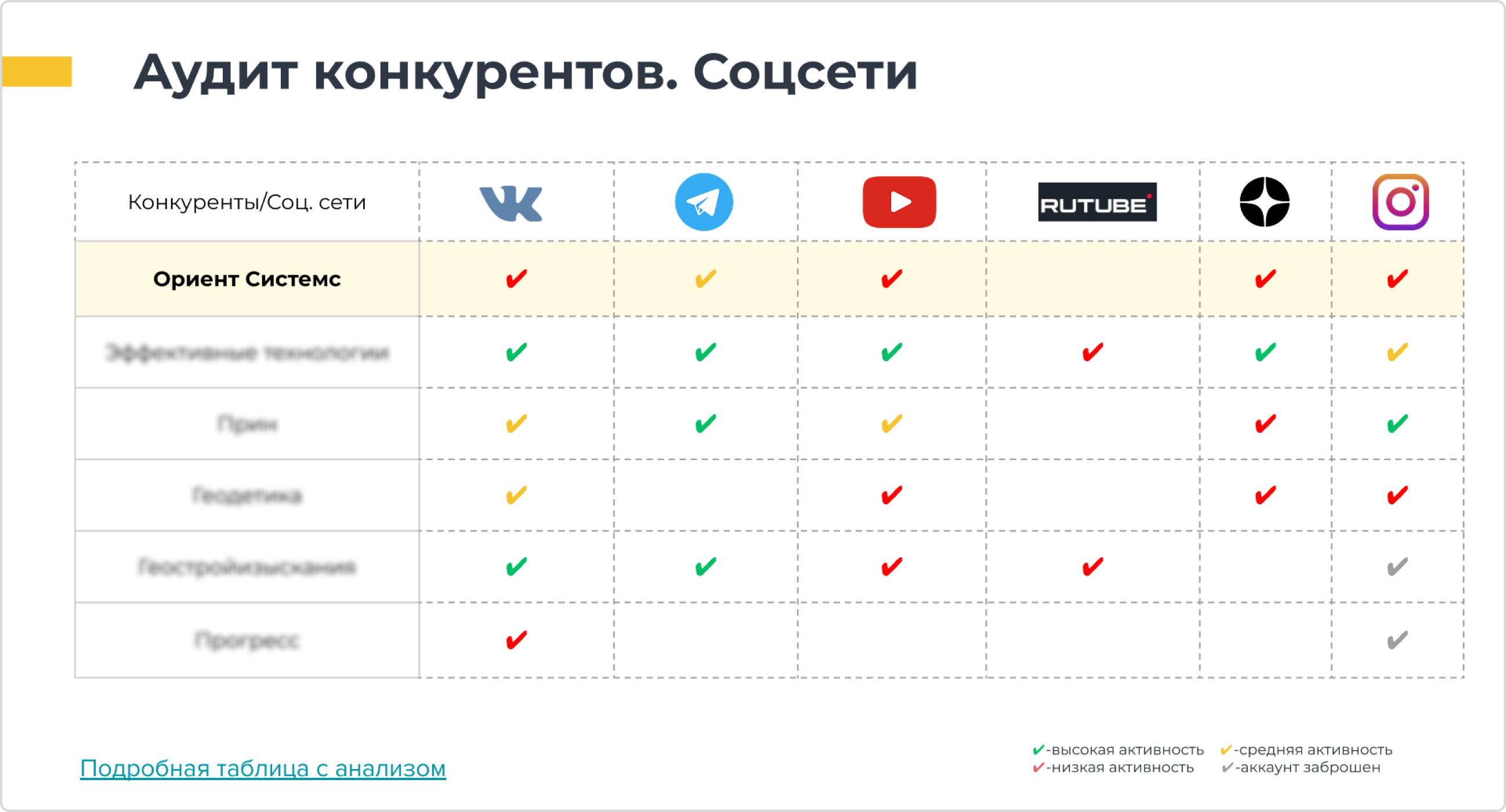 Несмотря на хорошую представленность в соцсетях, контент строился по однотипному формату и создавал окно возможностей для формирования доверия к заказчику