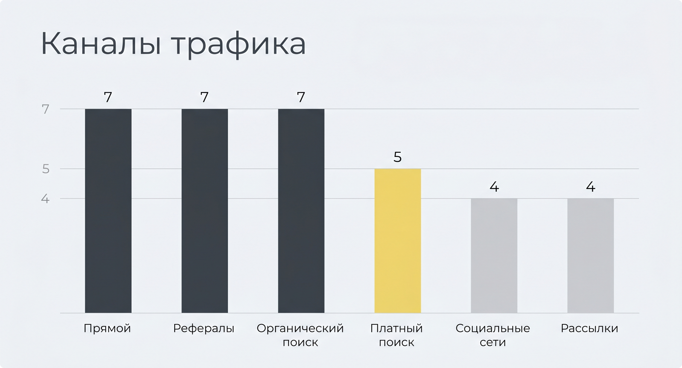 Анализ показал, что все игроки активно работают над привлечением пользователей, но используют при этом практически идентичные инструменты