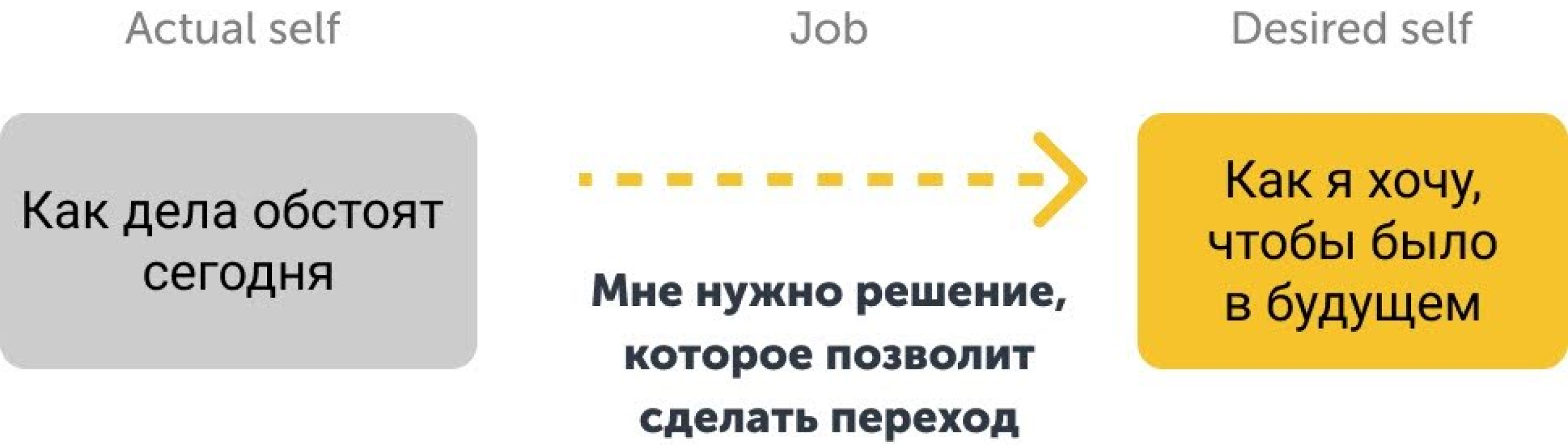 JTBD объясняет, как люди сокращают разрыв между реальностью и «лучшей версией себя» и как им в этом помогает наш продукт