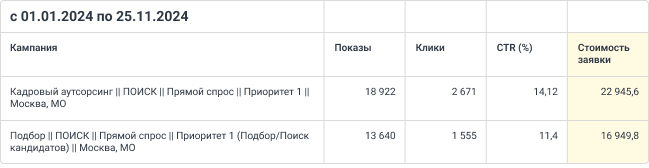Данные, которые удивили не только нас, но и заказчика