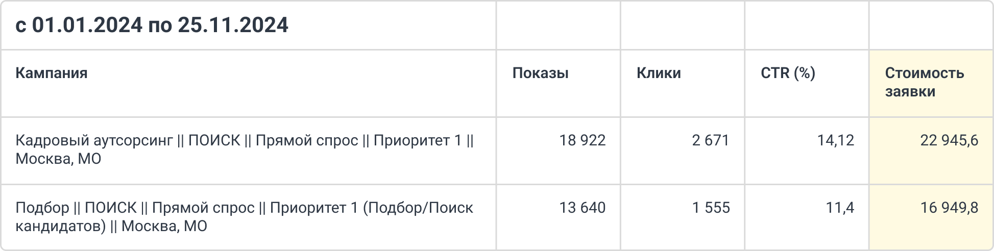 Данные, которые удивили не только нас, но и заказчика