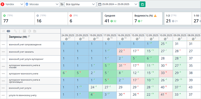 Данные по seo-запросам из Топвизора