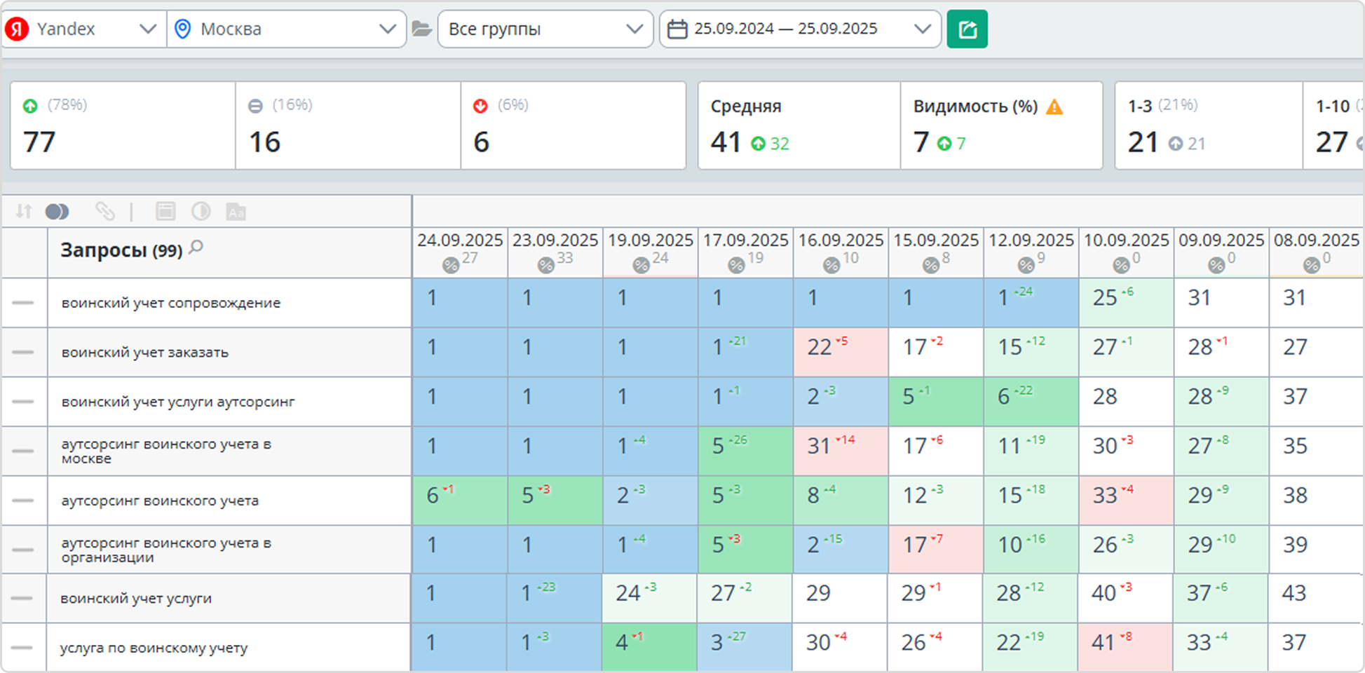 Данные по seo-запросам из Топвизора