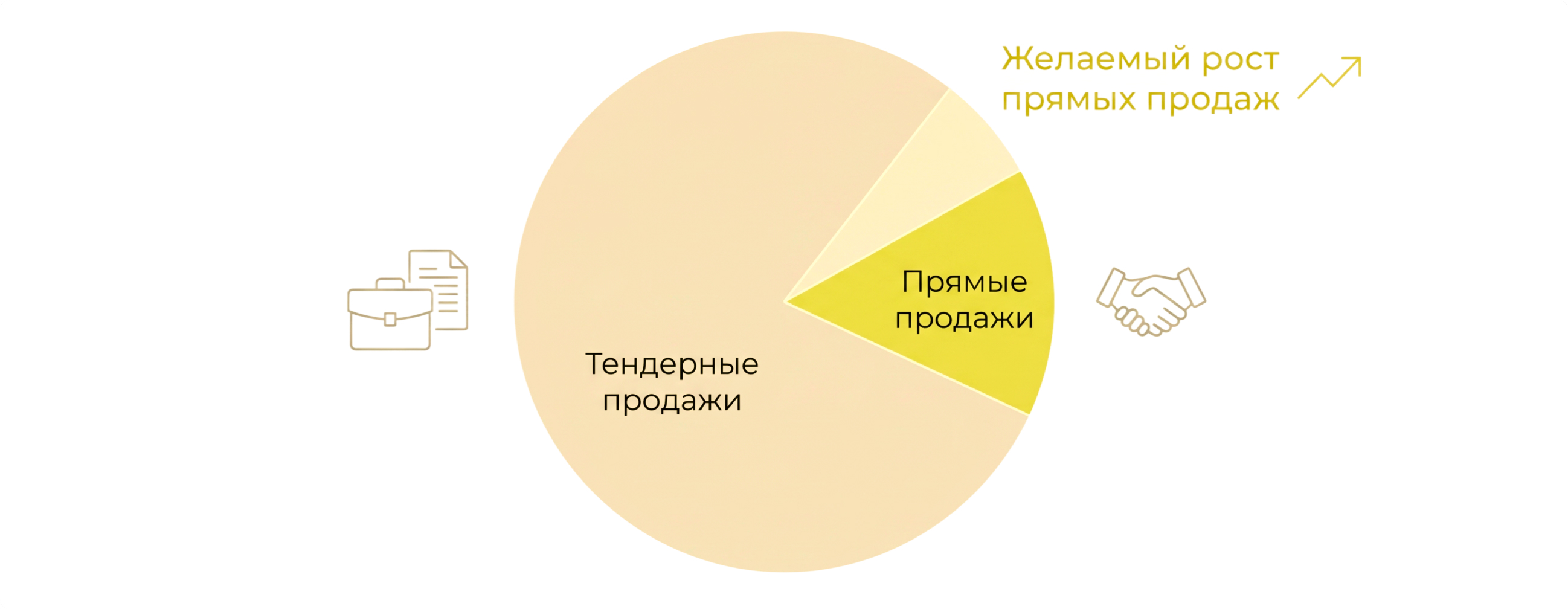 Дисбаланс между тендерными и прямыми продажами означал зависимость от внешних процедур
