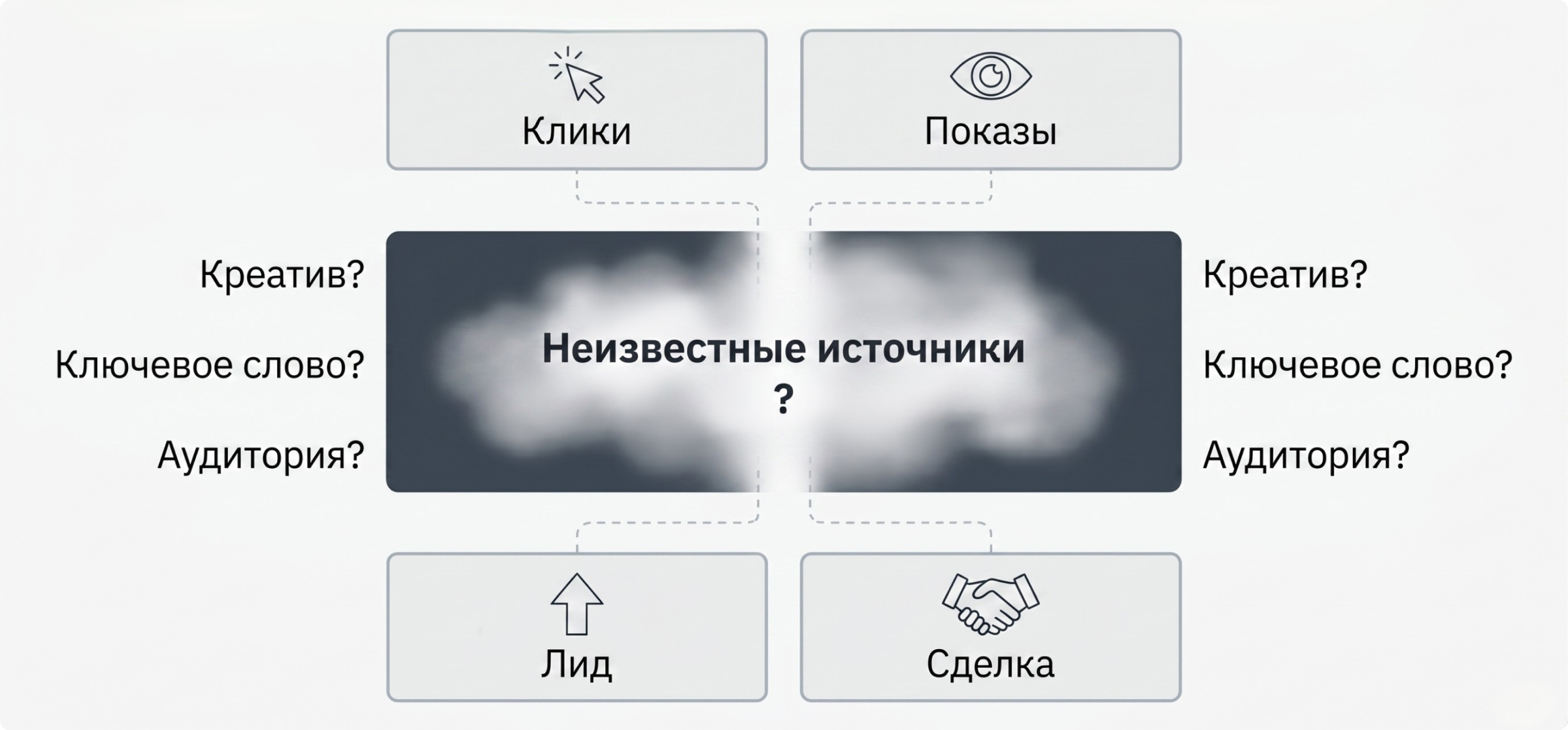 Без понимания, какие рекламные запуски приводят к сделке, оптимизация бюджета превращалась в интуитивные догадки, а не в управленческие решения