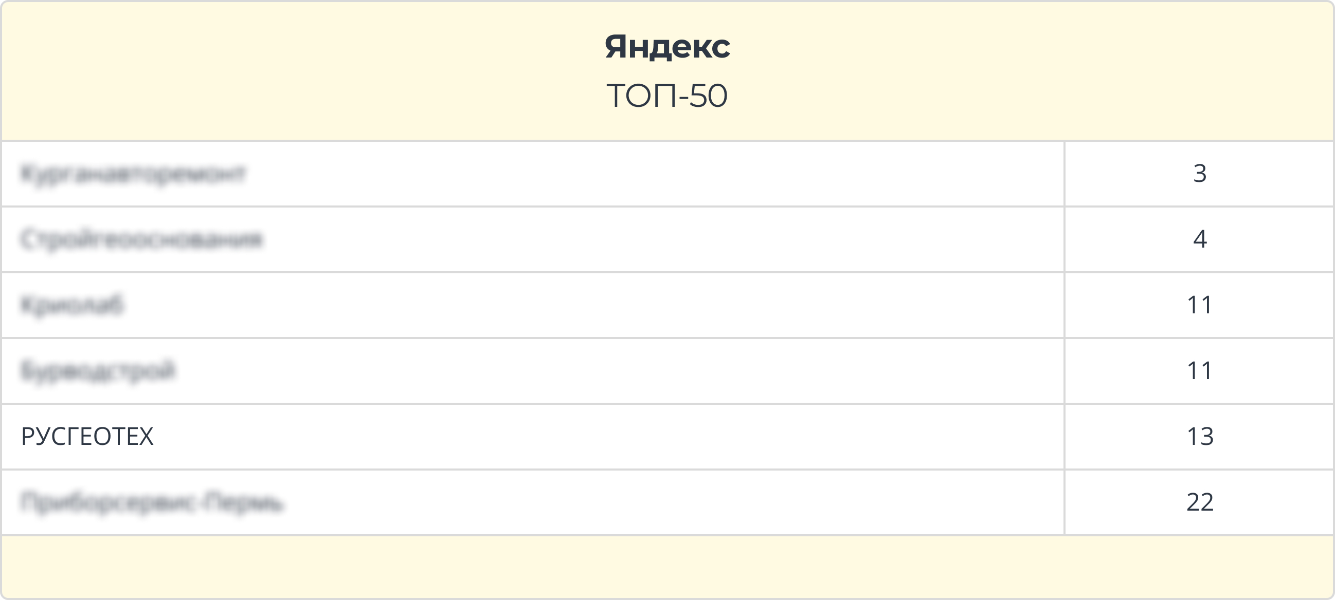 Несколько крупных компаний находились на 3-м и 4-м местах в Яндексе, тогда как «РУСГЕОТЕХ» был на 13-м, но при этом его сайт объективно содержал больше технической информации и структурированных данных