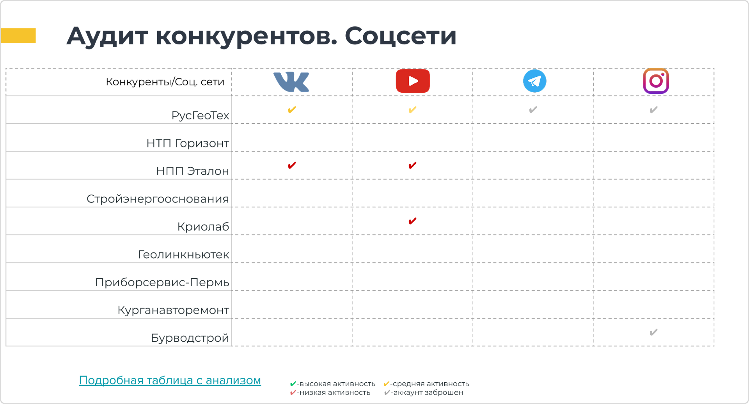 В отличие от конкурентов клиент присутствовал в соцсетях, надо было только оживить группы