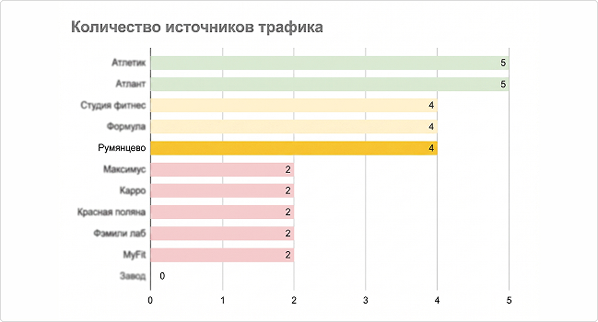 Все возможные варианты привлечения трафика использовали только несколько конкурентов, это давало «Румянцево» точки роста