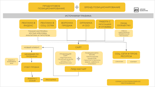 В стратегии охватили все важные аспекты продвижения