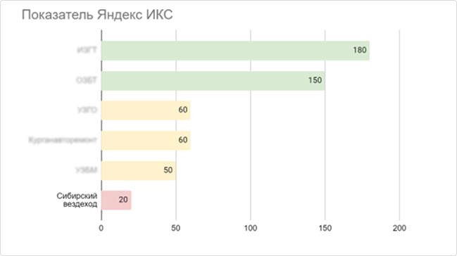 Индекс качества сайта — это показатель того, насколько полезен сайт для пользователей с точки зрения Яндекса, а следовательно, насколько он может быть источником органического трафика