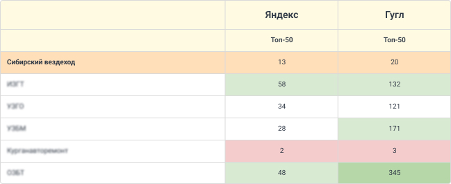 Однако позиция в выдаче относительно конкурентов была неплохая, а также показывала, на кого стоит ориентироваться, чтобы выйти в топ