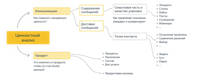 Результаты ценностного анализа перекладываются на конкретные рекламные материалы 
в виде рекомендаций по их созданию