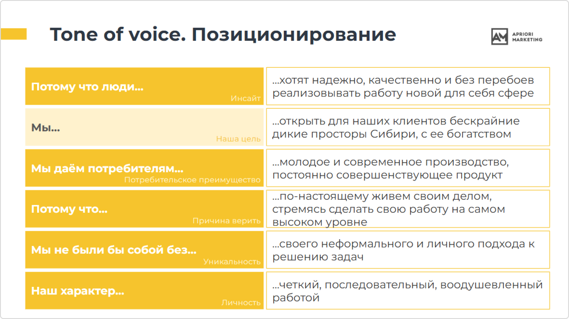 Сформулировали позиционирование, учитывающее преимущества клиента