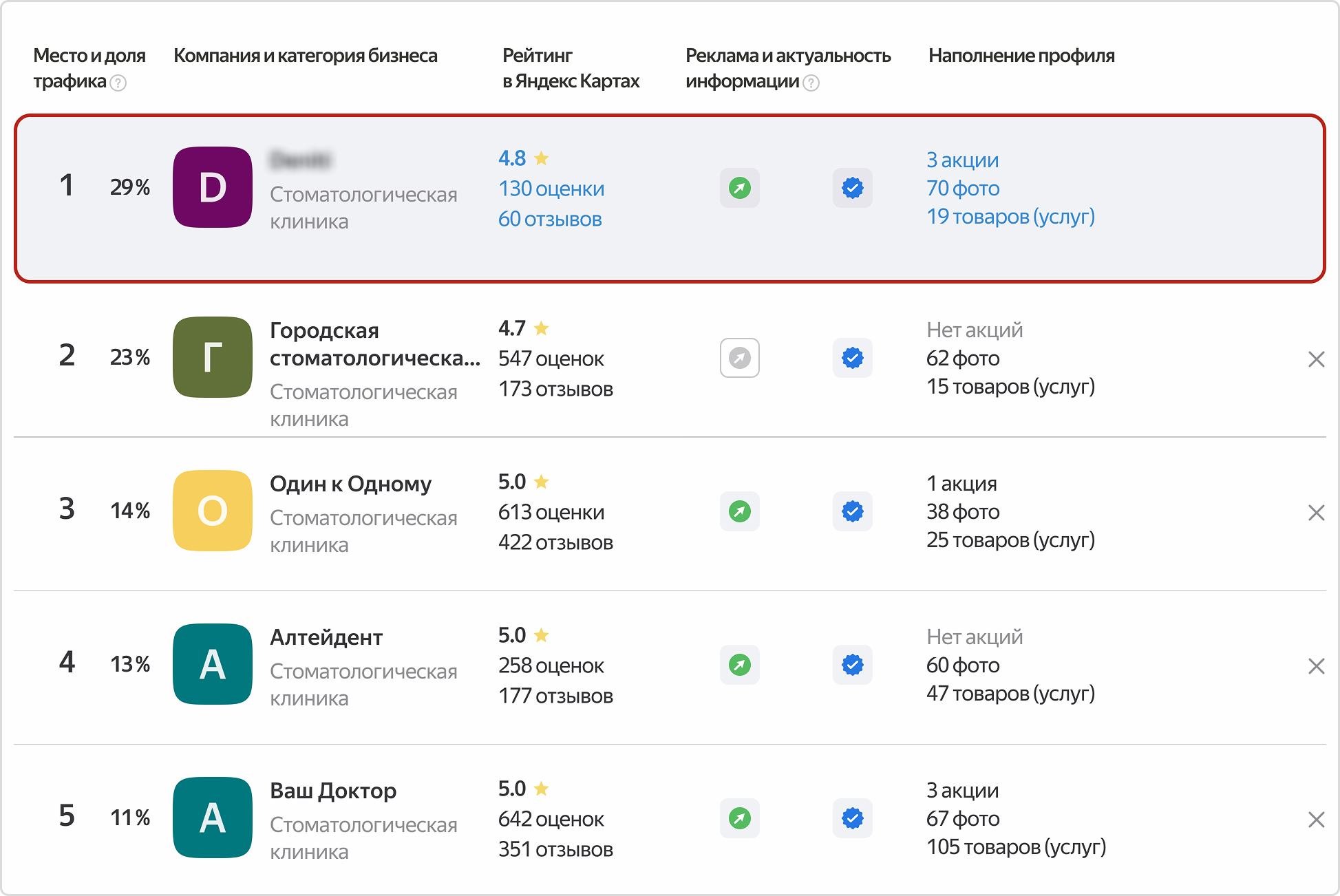 По мере работы над карточкой доля трафика тоже растет