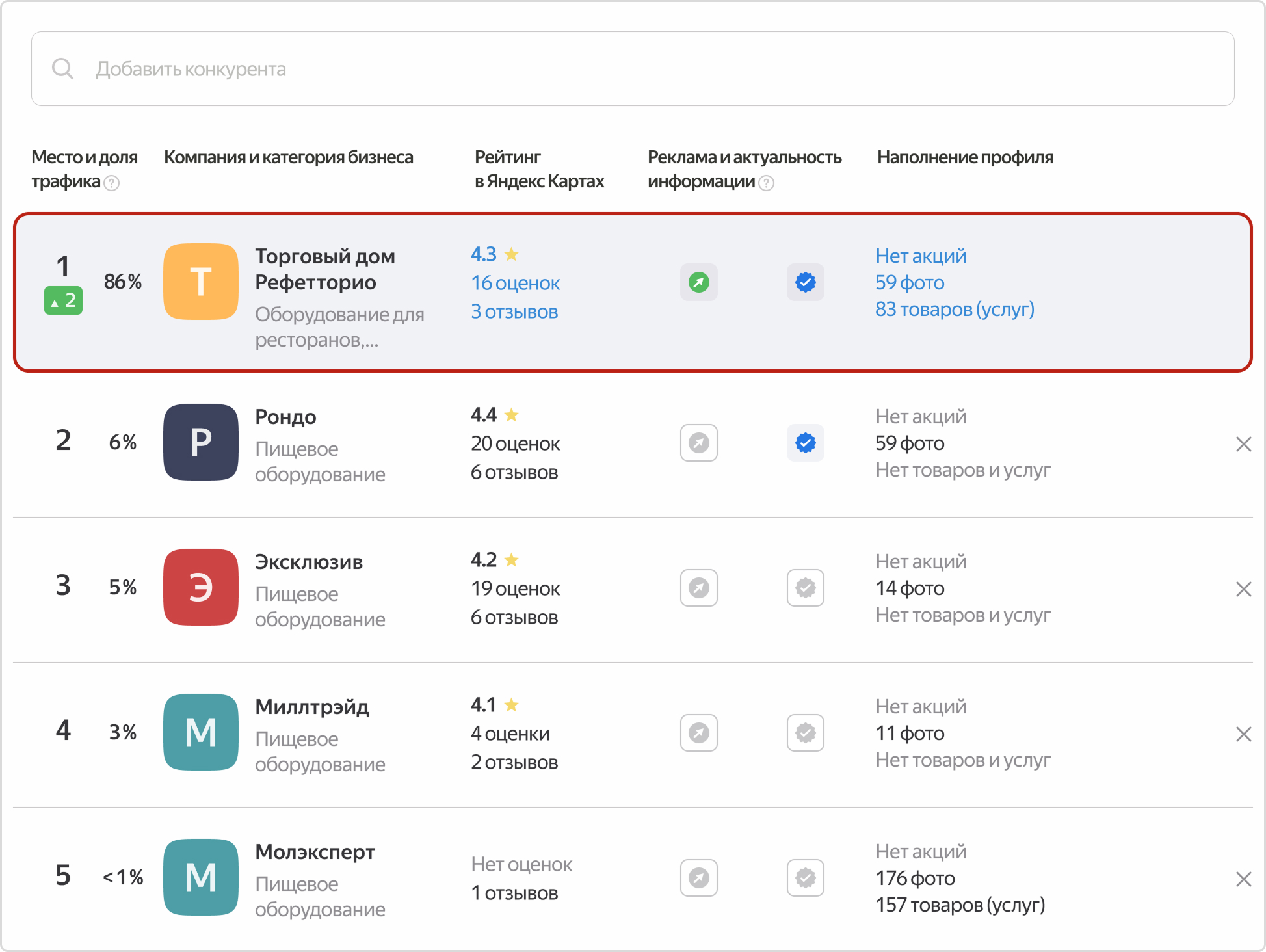 Всего две позиций роста дали 86% трафика для клиента за неделю работы