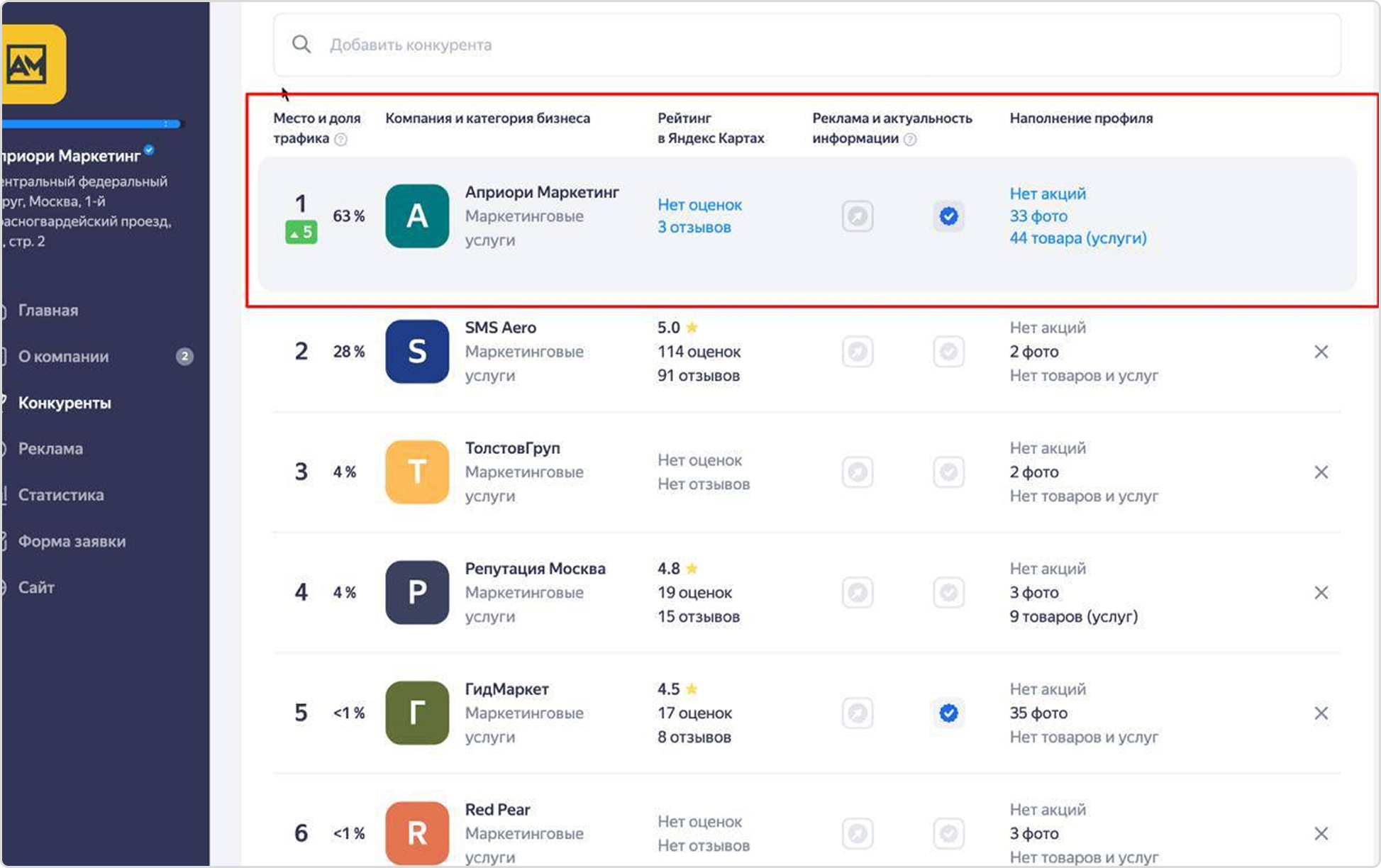 Как видно по данным из карточки нашего агентства, первое место получает около 63% всего трафика, на 2 месте — 28%, а на третьем — уже около 4%, почти в 16 раз меньше,
по сравнению с первым